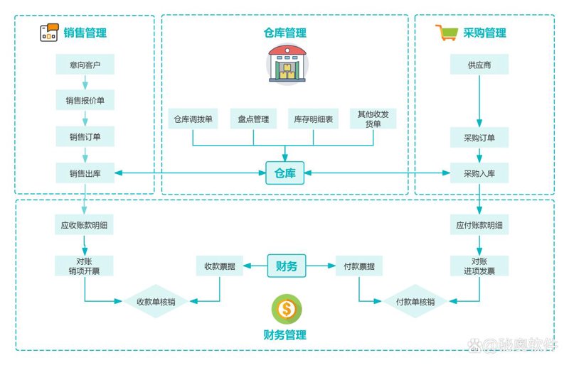 进销存系统在现代企业管理中的应用